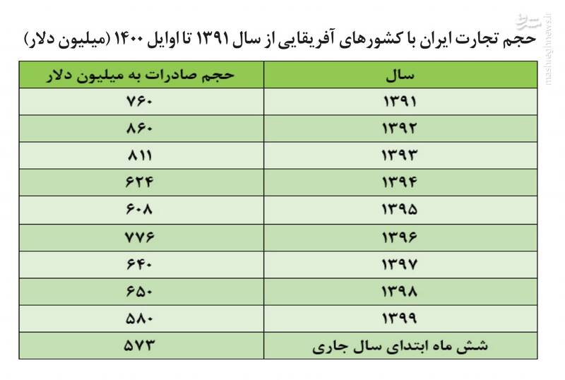 تجارت ۴ میلیارد دلاری با آفریقا دور از دسترس نیست