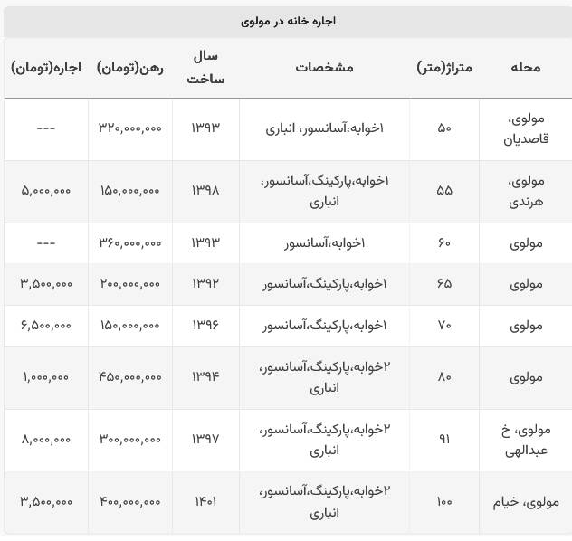 قیمت رهن و اجاره خانه در مولوی +جدول