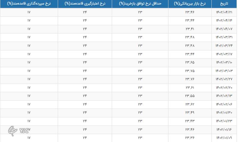 نرخ جدید بهره بین بانکی اعلام شد