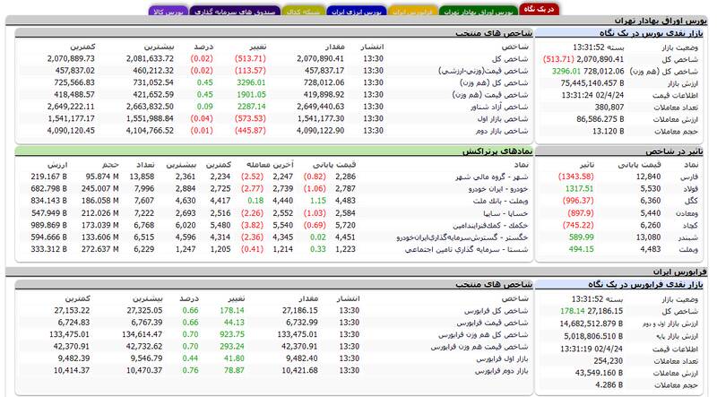 کاهش اندک شاخص کل بورس +نقشه