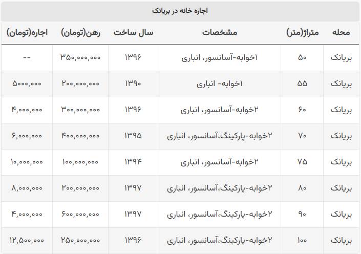 قیمت رهن و اجاره خانه در بریانک +جدول