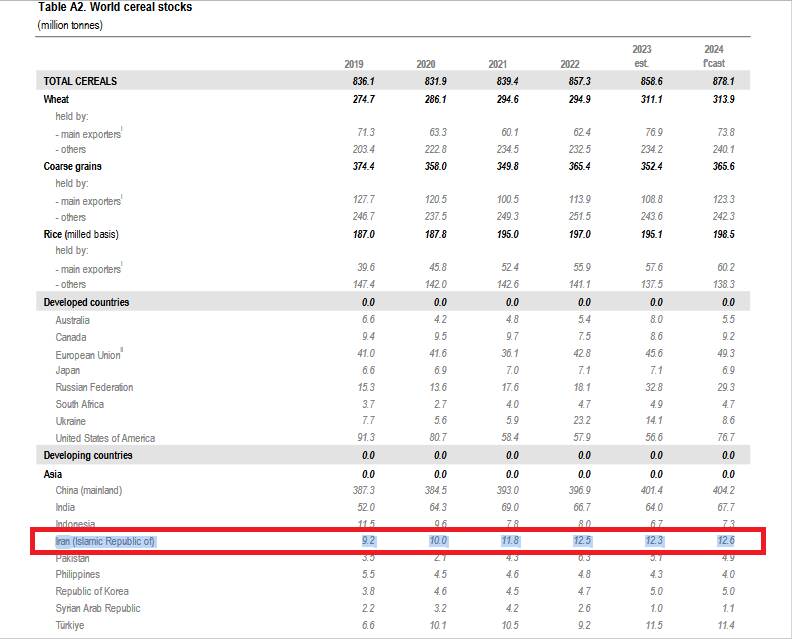 فائو: ایران جایگاه هشتم دنیا را در ذخایر غلات دارد