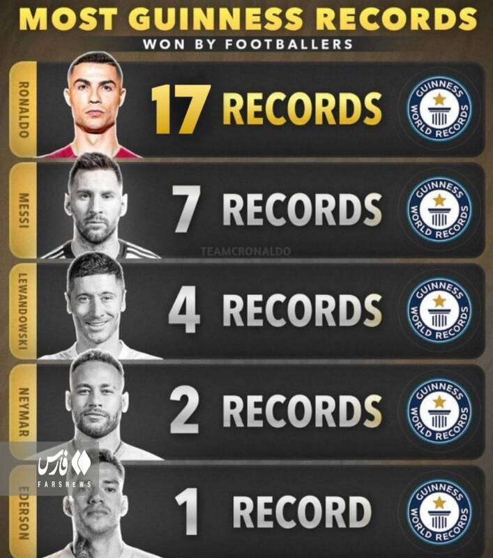 رکورد دست نیافتنی رونالدو در گینس +عکس