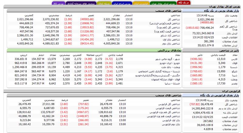ریزش سنگین شاخص بورس +نقشه