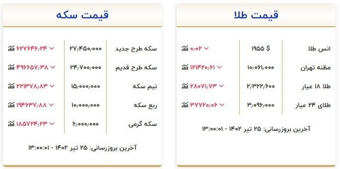 قیمت سکه و طلا امروز ۲۵ تیر +جدول