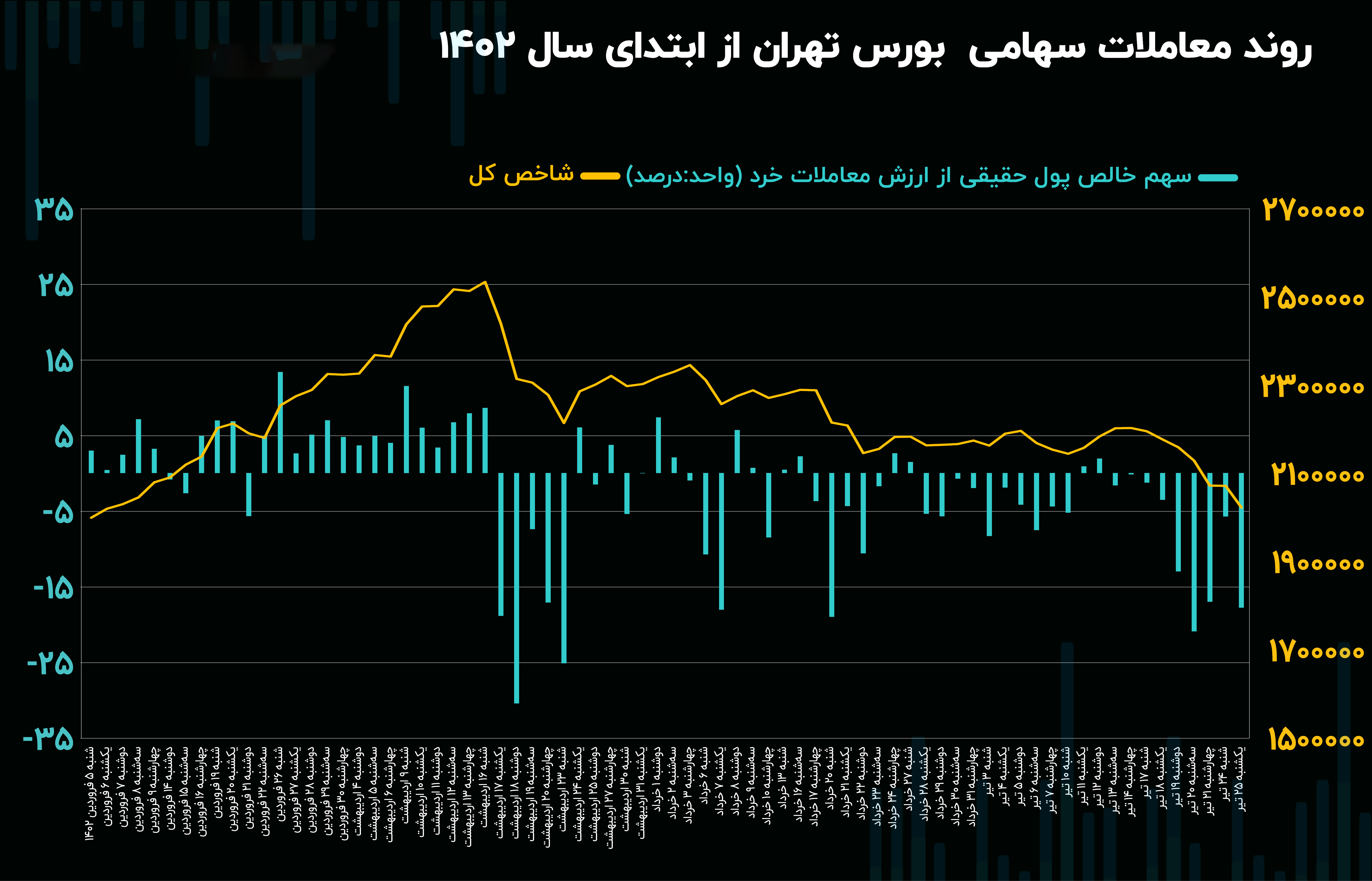 هجده درصد معاملات بورس فرار حقیقیها از بازار سهام است!/ پولهای خارج شده از معاملات بازار سهام کجا میرود؟