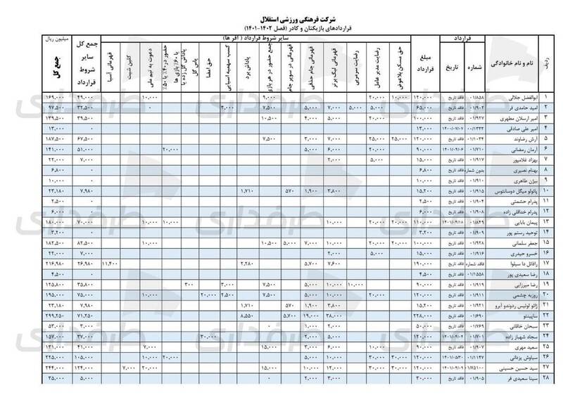 عکس| افشاگری باورنکردنی قرارداد بازیکنان استقلال/ آبی ها گرانتر از پرسپولیسی ها، حسینی گرانتر از بیرانوند/ کدام بازیکن بیشترین پول را گرفت؟