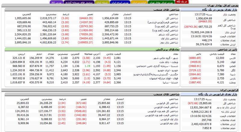 بورس کانال ۲میلیون واحدی را از دست داد +نقشه
