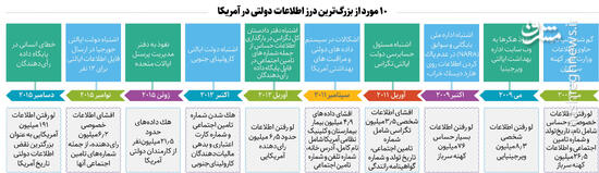 ۱۰ درز اطلاعات دولتی بزرگ در آمریکا