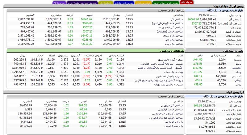 بورس کانال ۲ میلیون واحدی را پس گرفت +نقشه
