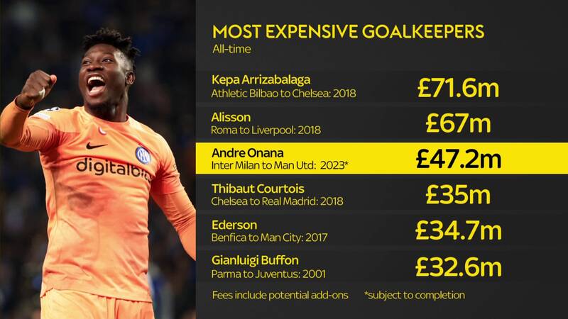 دروازهبان منچستر سومین گلر گران دنیا شد +عکس