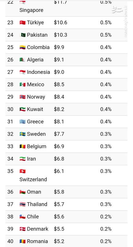 جایگاه ایران در رتبهبندی کشورها بر اساس بودجه نظامی