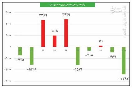 پرداخت ۲.۷میلیارد دلار بدهی خارجی گذشته توسط رئیسی
