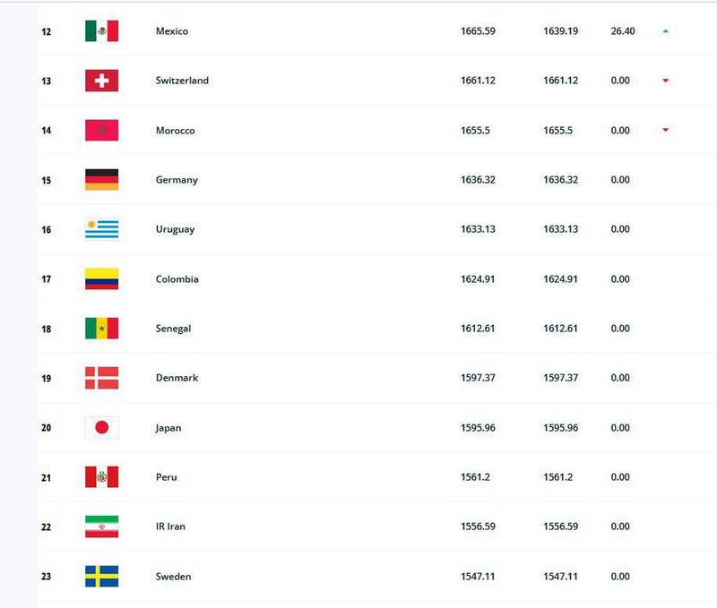 تیم ملی ایران در رده بیستودوم جهان +جدول