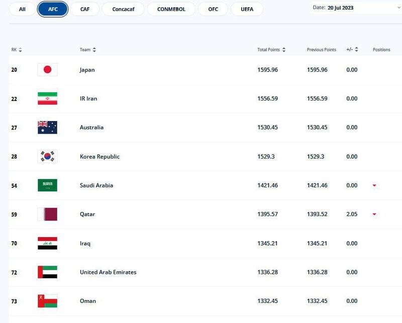 تیم ملی ایران در رده بیستودوم جهان +جدول