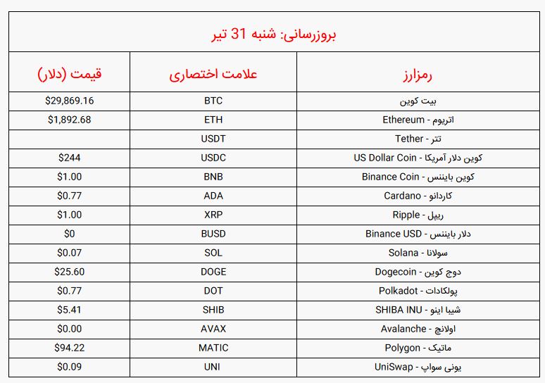 قیمت بیت کوین امروز چند بود