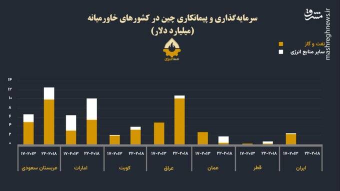 سهم ۴ درصدی ایران در سرمایه‌گذاری چینی‌ها در خاورمیانه