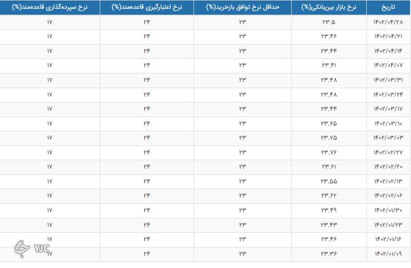 نرخ بهره بین بانکی به ۲۳.۵ درصد رسید