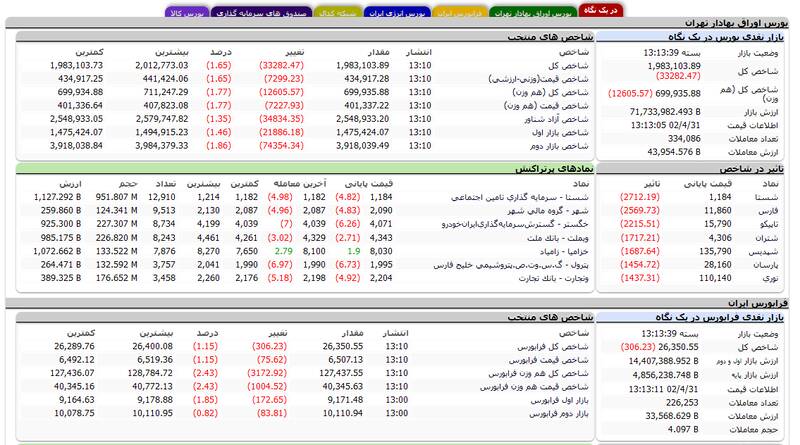 بورس دوباره نزولی شد +نقشه