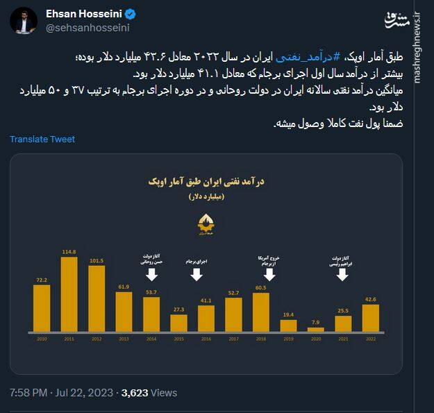 درآمد نفتی ایران در سال ۲۰۲۲ چقدر بود؟