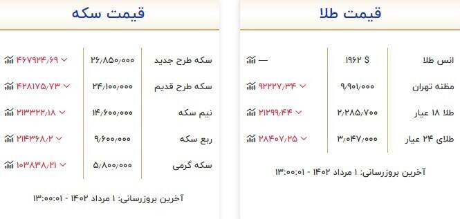 قیمت سکه و طلا امروز ۱ مرداد +جدول
