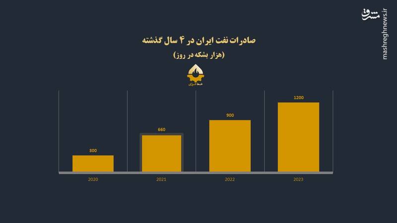 صادرات نفت ایران در مسیر بیاثر کردن تحریمها
