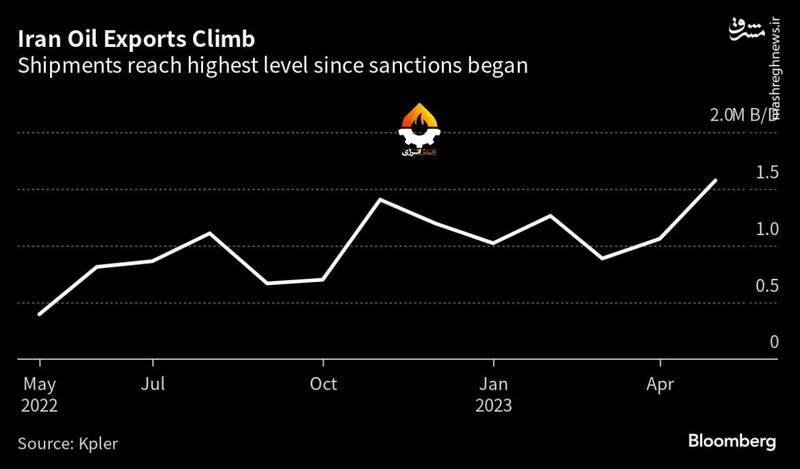 صادرات نفت ایران در مسیر بیاثر کردن تحریمها