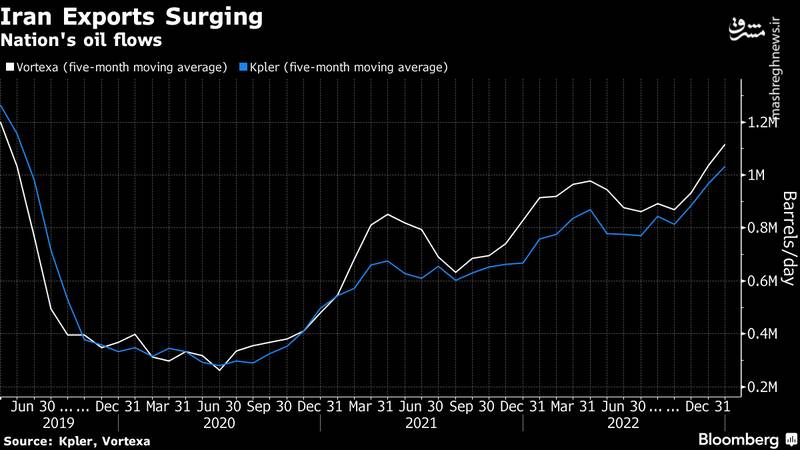 صادرات نفت ایران در مسیر بیاثر کردن تحریمها