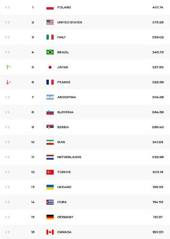 والیبال ایران همچنان در رده دهم دنیا