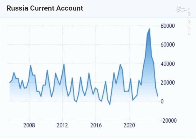 ارزش روبل روسیه و تحریمزدگی برخی!