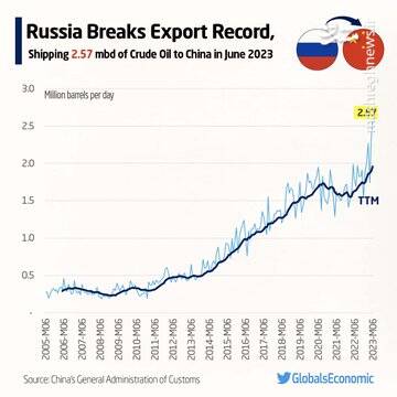 ارزش روبل روسیه و تحریمزدگی برخی!