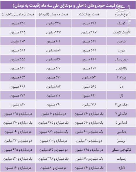 چرایی تمکین شورای رقابت به خواسته خودروسازان خصوصی / چه کسی ترمز کاهش قیمت خودرو را کشید! 2