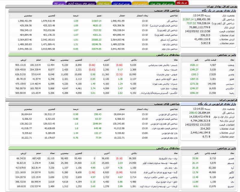 رشد بیش از ۲۱هزار واحدی شاخص بورس +نقشه