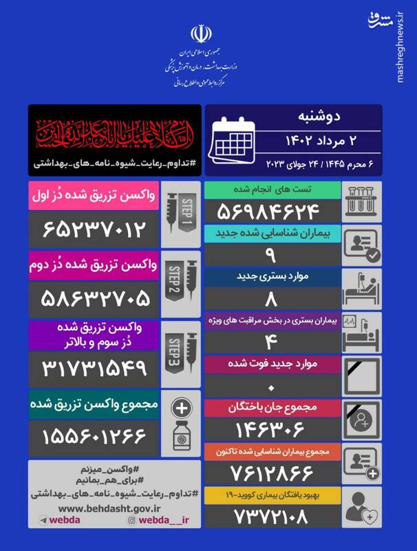 تداوم روزهای بدون فوتی کرونا در کشور/ شناسایی ۹ ابتلای جدید