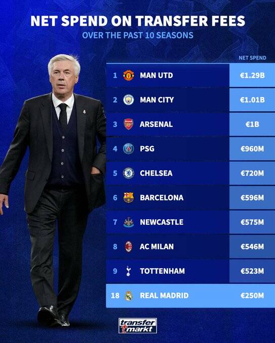 ولخرجترین باشگاهها در ۱۰ سال اخیر +عکس