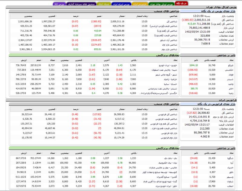 افت بیش از هزار واحدی شاخص بورس +نقشه