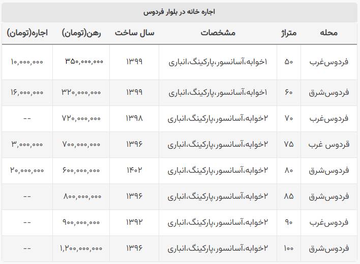 قیمت رهن و اجاره خانه در بلوار فردوس +جدول