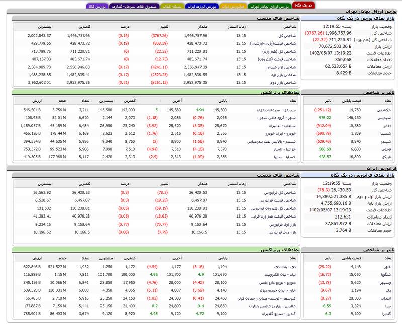 کاهش ۳۷۶۷ واحدی شاخص بورس +نقشه