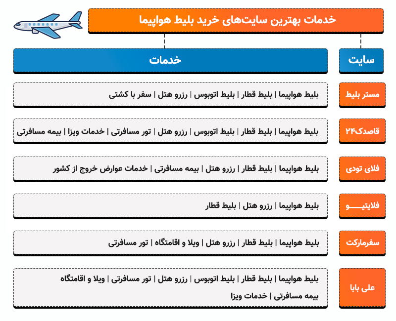 بهترین سایت ها برای خرید بلیط هواپیما