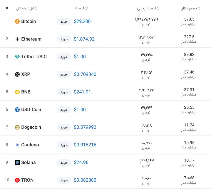 قیمت بیت کوین امروز چند بود