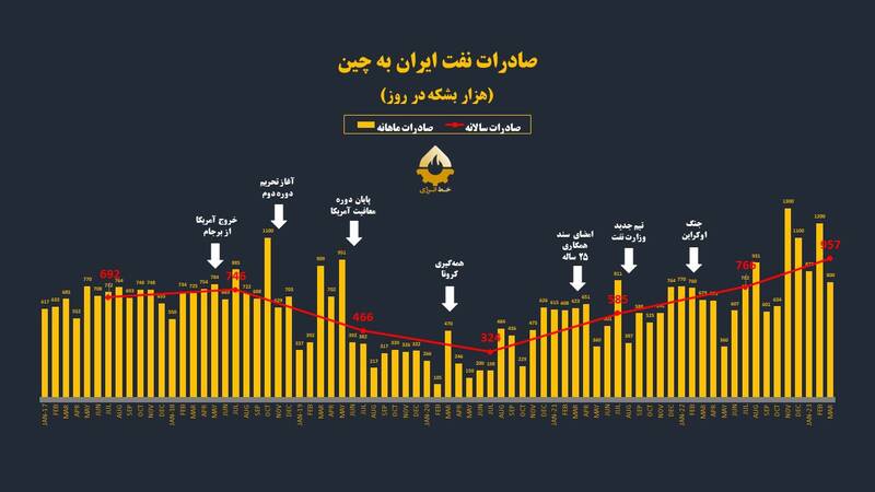سهم صادرات نفت ایران به چین نسبت به دوران برجام چقدر شده است؟
