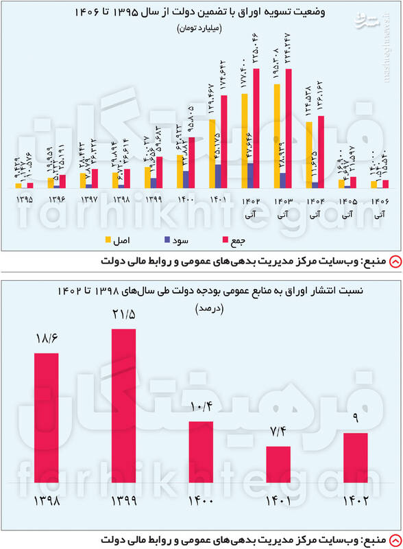 بخت بد با واقعیت‌های دولت روحانی