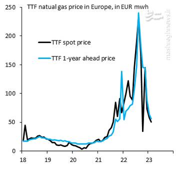 نرخ گاز در اروپا هنوز ٣ برابر قبل از کرونا است