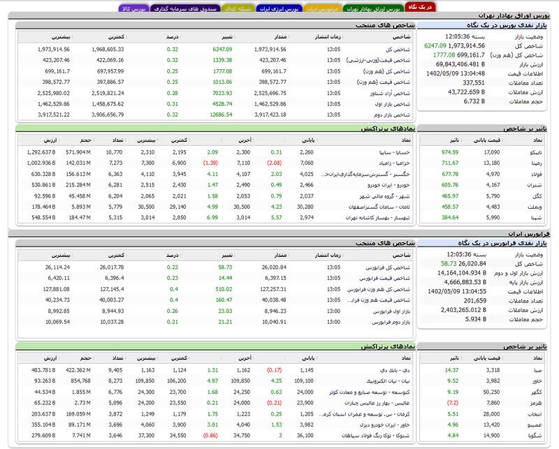 چراغ بورس سبز شد +نقشه