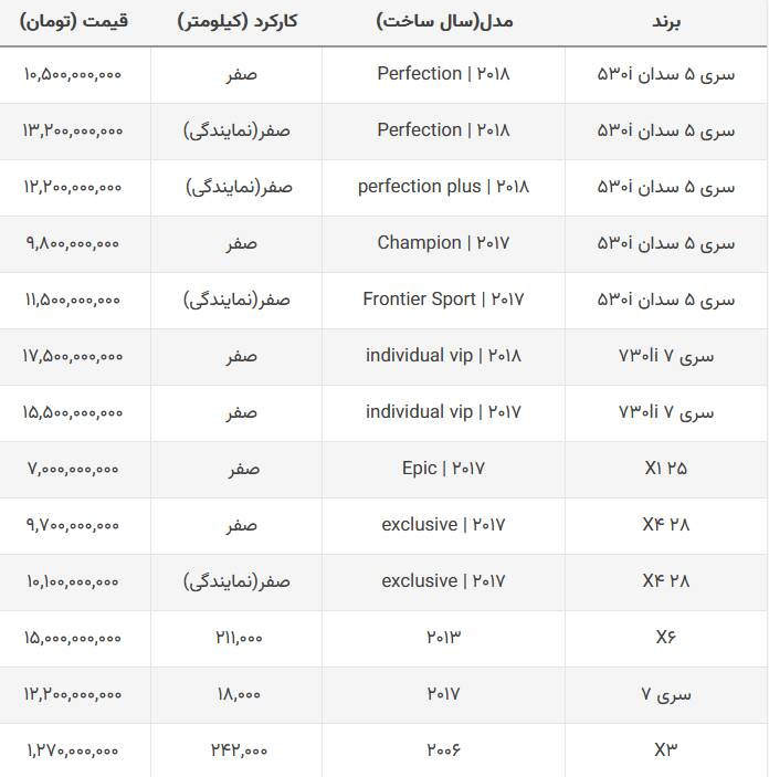 ریزش قیمت محصولات BMW در بازار +جدول