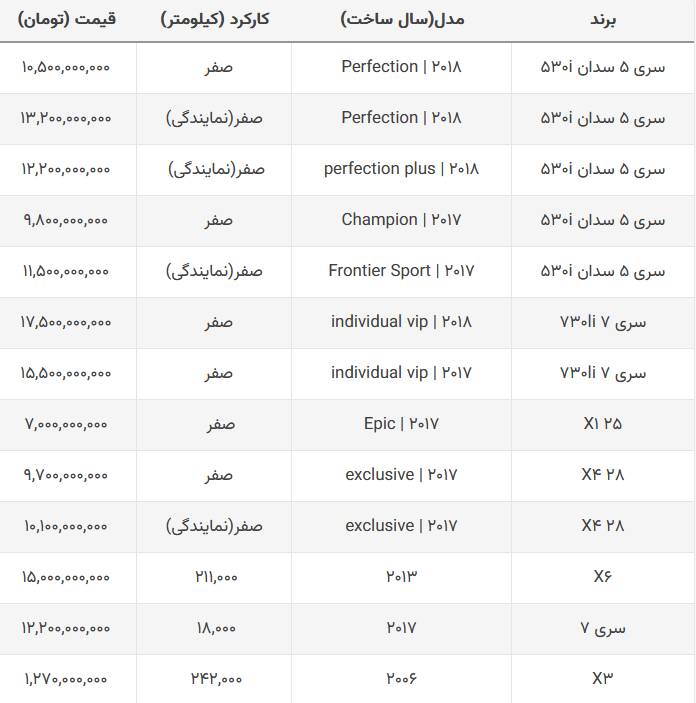 ریزش قیمت محصولات BMW در بازار +جدول