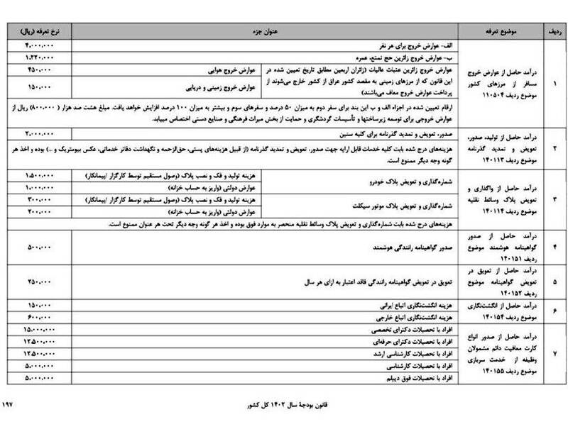 جزییات عوارض خروج از کشور اعلام شد