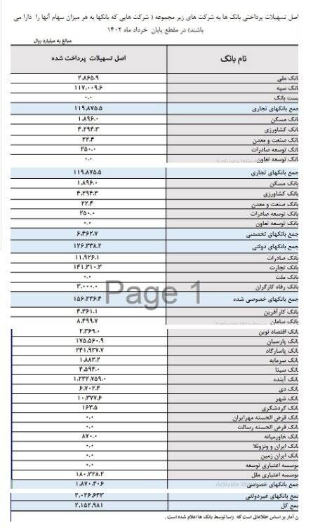 بانک‌ها ۲۱۵هزار میلیارد تومان به خودشان وام دادند