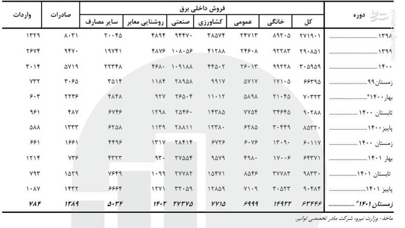 تعطیلیها به خاطر صادرات برق است؟