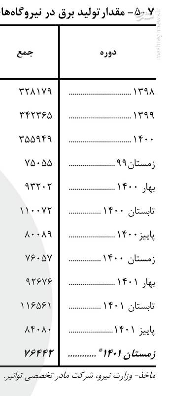 تعطیلیها به خاطر صادرات برق است؟